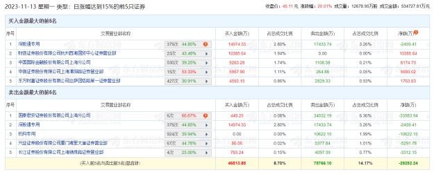 软通动力涨20.01% 机构净卖出1.06亿元