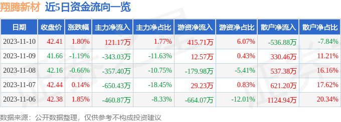 翔腾新材（001373）11月13日13点0分触及涨停板