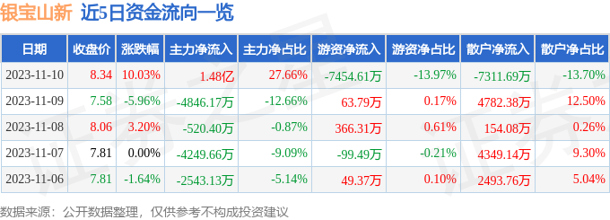 银宝山新（002786）11月13日9点30分触及涨停板