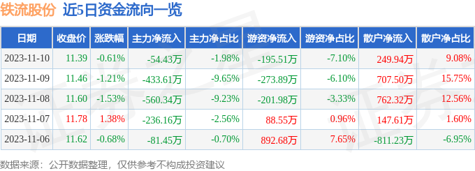 铁流股份（603926）11月13日9点43分触及涨停板