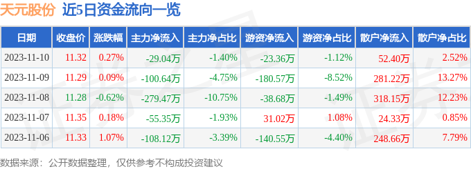 天元股份（003003）11月13日13点23分触及涨停板