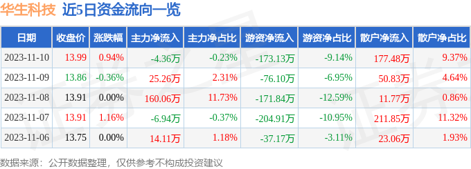 华生科技（605180）11月13日9点37分触及涨停板