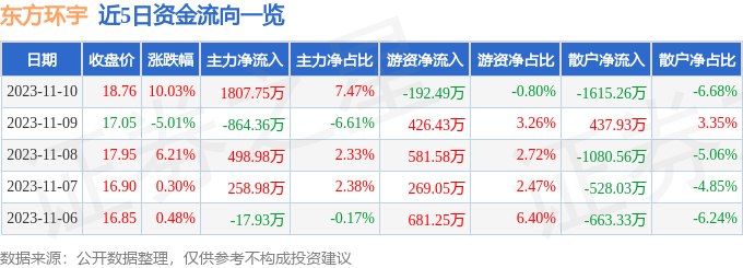 东方环宇（603706）11月13日11点1分触及涨停板