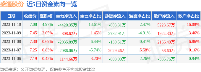 盛通股份（002599）11月13日9点52分触及涨停板