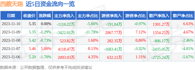 西藏天路（600326）11月13日13点37分触及涨停板