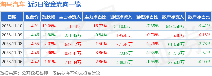 海马汽车（000572）11月13日9点54分触及涨停板