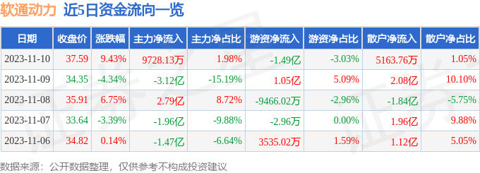 软通动力（301236）11月13日13点33分触及涨停板