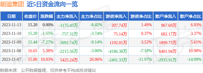 朗迪集团（603726）11月14日10点25分触及涨停板