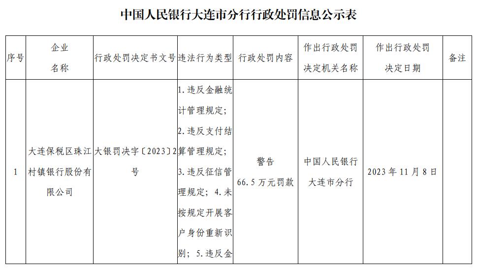 大连保税区珠江村镇银行被罚 为广州农商银行子公司