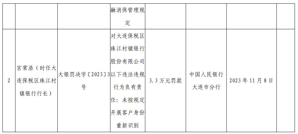 大连保税区珠江村镇银行被罚 为广州农商银行子公司