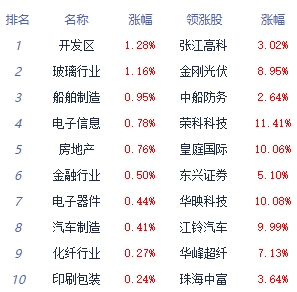 午评：三大指数涨跌不一 黑色家电板块领涨