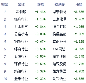 午评：三大指数涨跌不一 黑色家电板块领涨