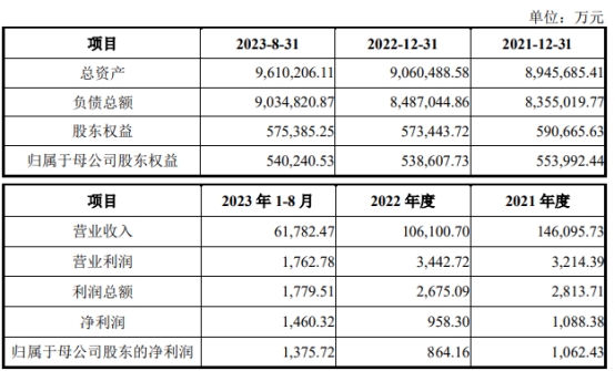 华西能源：拟不低于8.56亿出售自贡银行15.47%股份