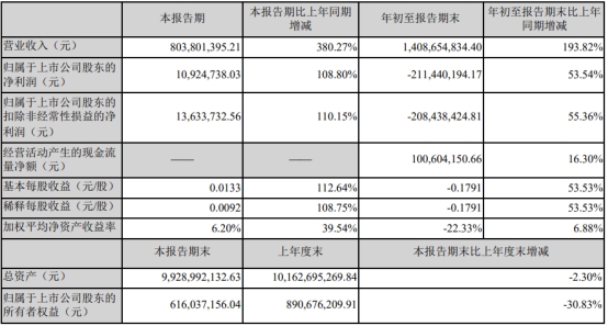 华西能源：拟不低于8.56亿出售自贡银行15.47%股份