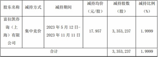 破发股冠龙节能被富拉凯减持335万股 去年上市募12.9亿