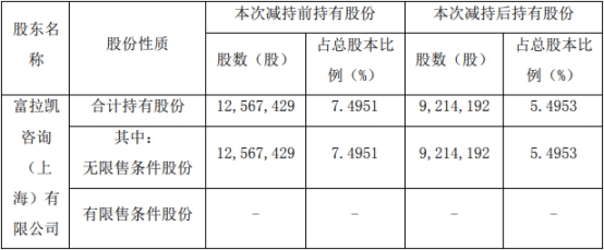 破发股冠龙节能被富拉凯减持335万股 去年上市募12.9亿