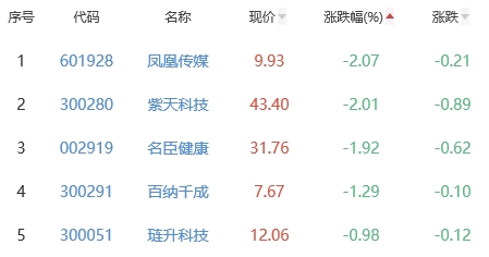 网络游戏板块涨0.45% 智度股份涨5.67%居首