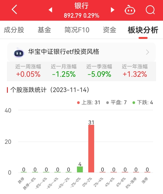 银行板块涨0.29% 招商银行涨1.27%居首