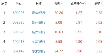 银行板块涨0.29% 招商银行涨1.27%居首