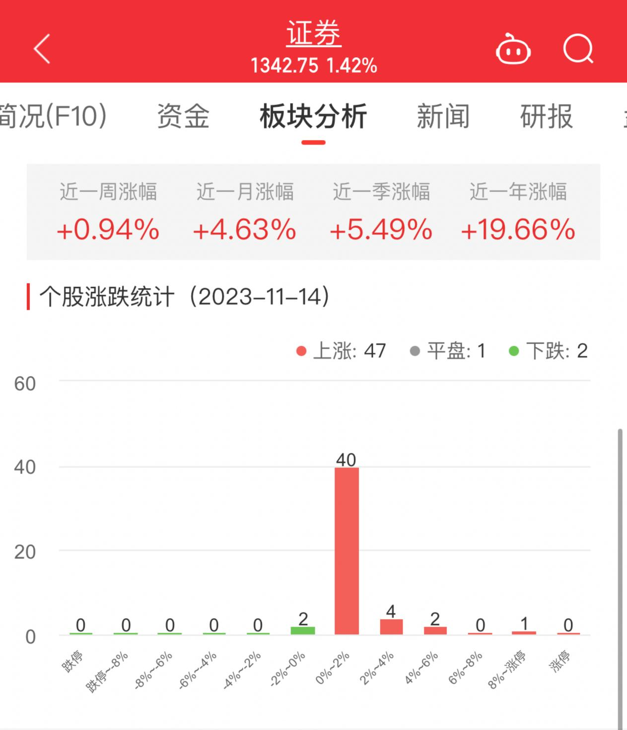 证券板块涨1.42% 中金公司涨8.16%居首