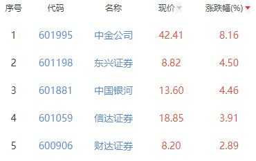 证券板块涨1.42% 中金公司涨8.16%居首