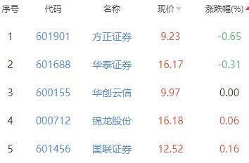 证券板块涨1.42% 中金公司涨8.16%居首