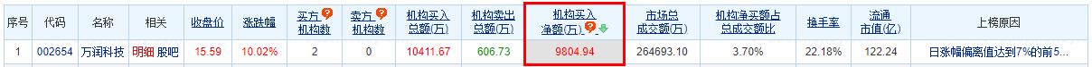 万润科技涨停 机构净买入9805万元