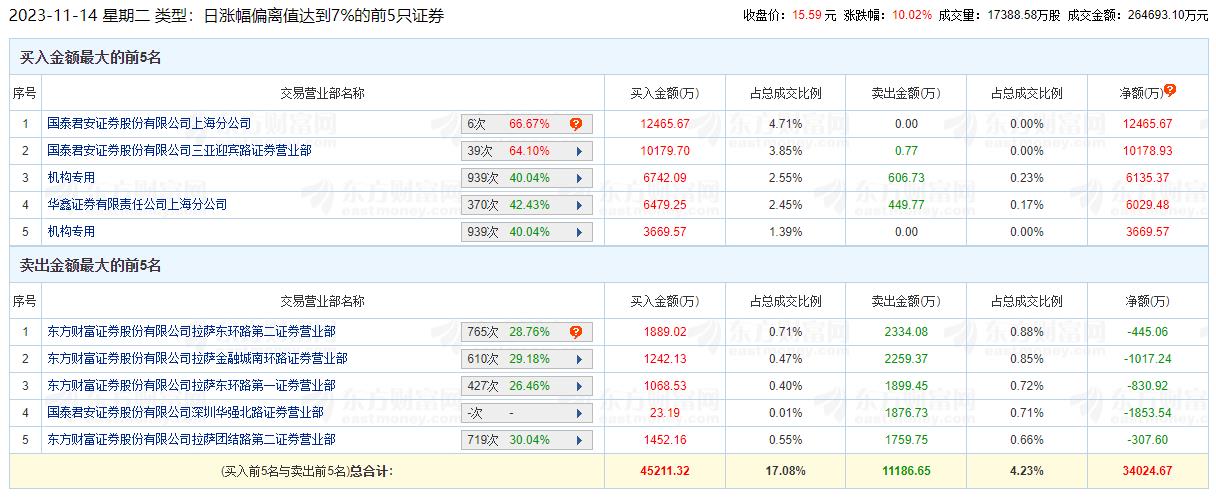 万润科技涨停 机构净买入9805万元