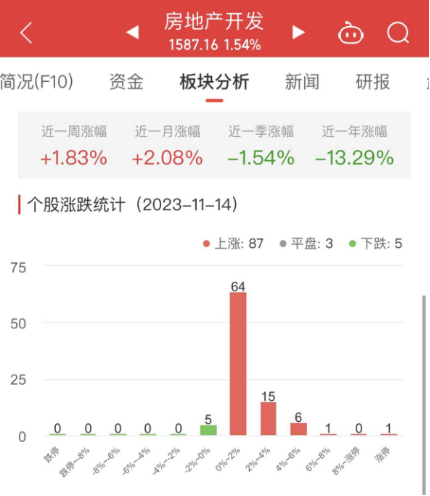 房地产开发板块涨1.54% 万通发展涨9.98%居首