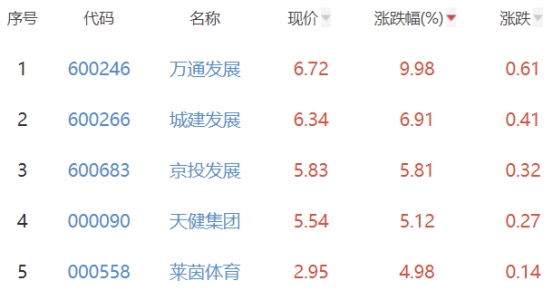 房地产开发板块涨1.54% 万通发展涨9.98%居首