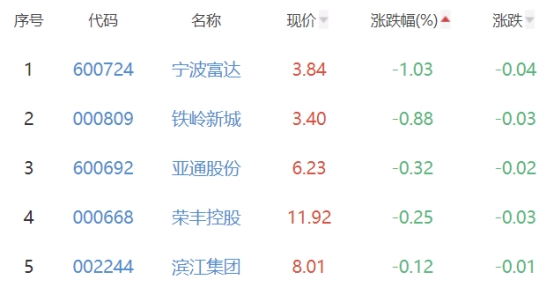 房地产开发板块涨1.54% 万通发展涨9.98%居首