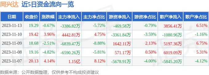 同兴达（002845）11月14日10点0分触及涨停板