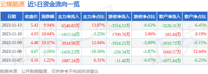 云煤能源（600792）11月14日10点20分触及跌停板