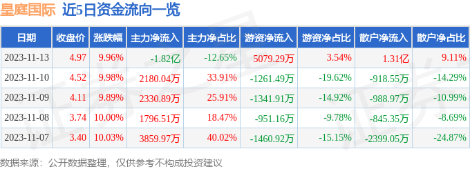 皇庭国际（000056）11月14日9点33分触及涨停板