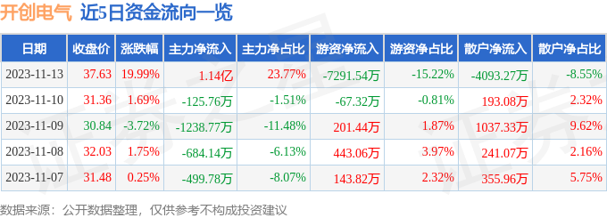 开创电气（301448）11月14日13点14分触及涨停板