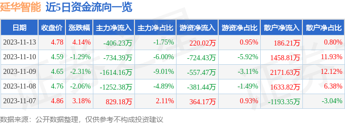 延华智能（002178）11月14日9点33分触及涨停板