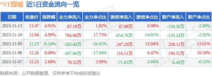 *ST园城（600766）11月14日9点37分触及涨停板