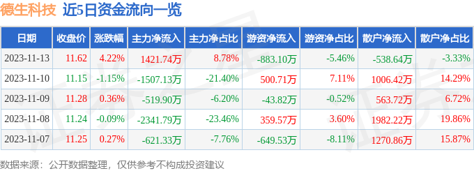 德生科技（002908）11月14日10点42分触及涨停板