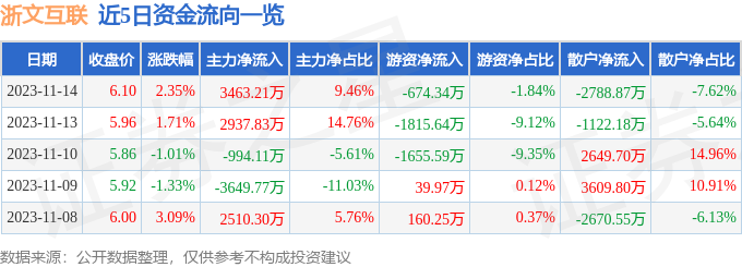 浙文互联（600986）11月15日13点14分触及涨停板