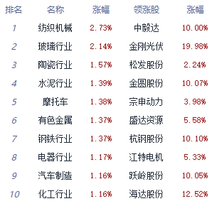 收评：三大指数全天红盘震荡 钢铁板块涨幅居前