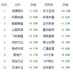 收评：三大指数全天红盘震荡 钢铁板块涨幅居前