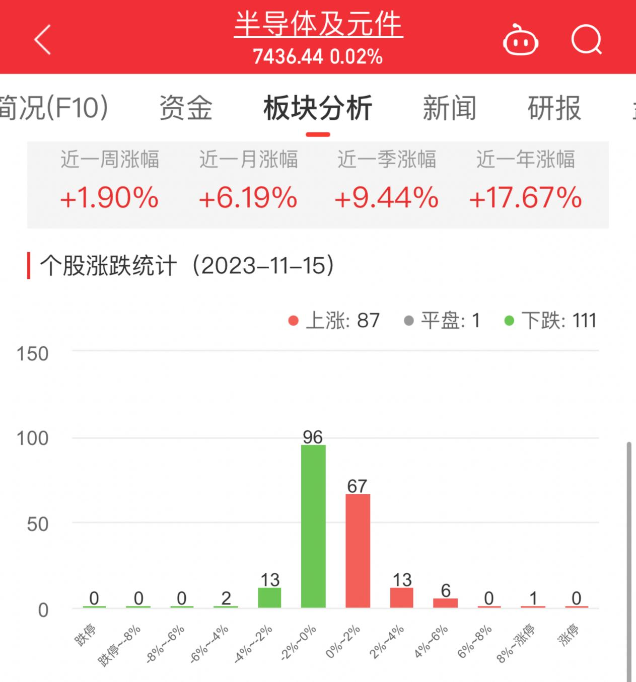 半导体板块涨0.02% 泰凌微涨8%居首