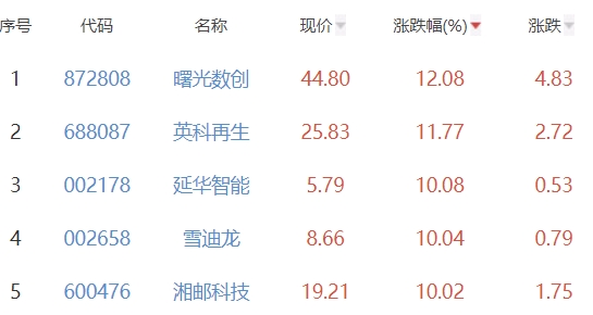 碳中和板块涨1.16% 曙光数创涨12.08%居首