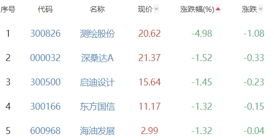 碳中和板块涨1.16% 曙光数创涨12.08%居首