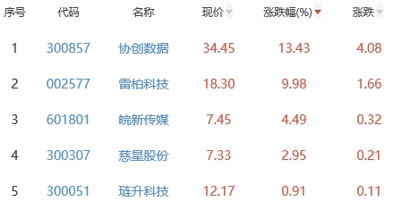 网络游戏板块跌0.53% 协创数据涨13.43%居首