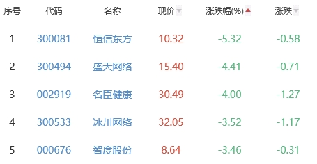 网络游戏板块跌0.53% 协创数据涨13.43%居首