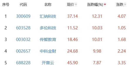 ChatGPT概念板块跌0.3% 汇纳科技涨12.31%居首