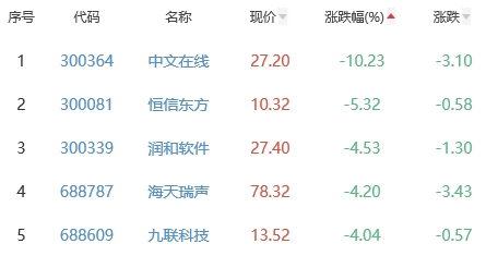 ChatGPT概念板块跌0.3% 汇纳科技涨12.31%居首