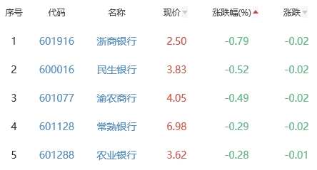 银行板块涨0.24% 招商银行涨1.46%居首