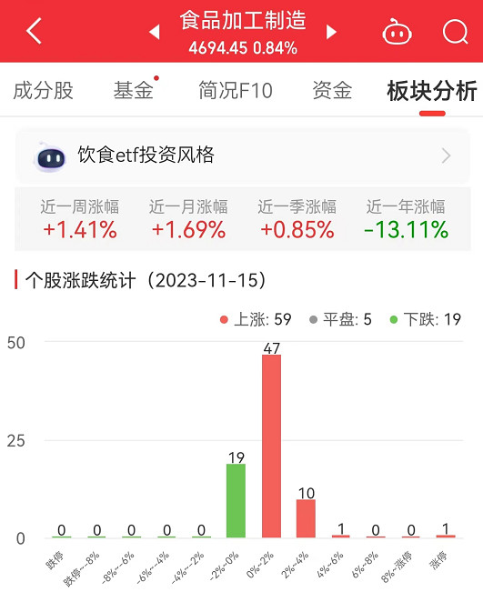 食品加工制造板块涨0.84% 皇氏集团涨9.98%居首